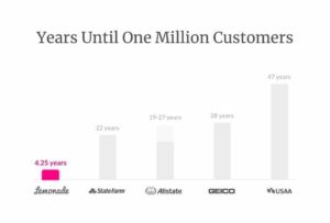 insurance and insurtech companies years until one million customers