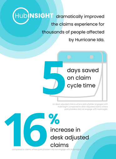 HubInsight data reflecting on the anniversary of Hurricane Ida.